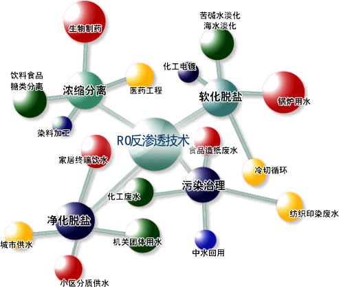 反滲透膜的運行維護與保養(yǎng)