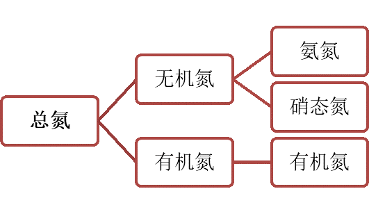 含氮污染物情況