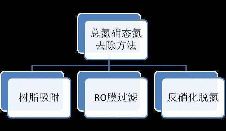 總氮去除方法