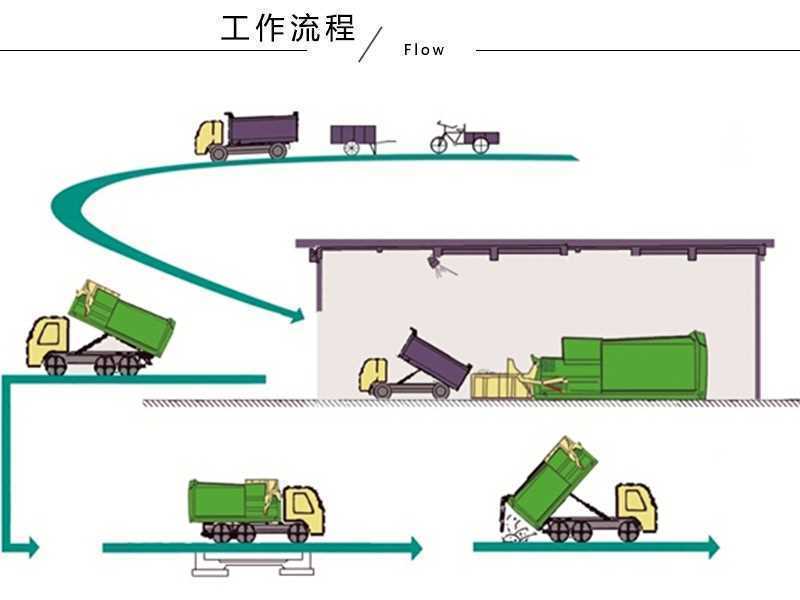 整體式垃圾轉(zhuǎn)運(yùn)設(shè)備廠家可供貨到新疆烏魯木齊