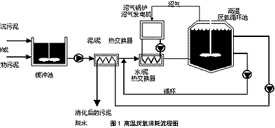 高溫厭氧消化流程圖